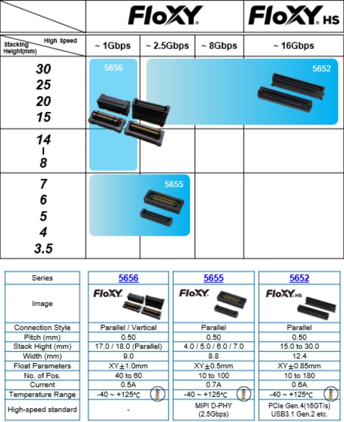 Infografik - KYOCERA AVX FloXY® Board-to-Board Steckverbinder